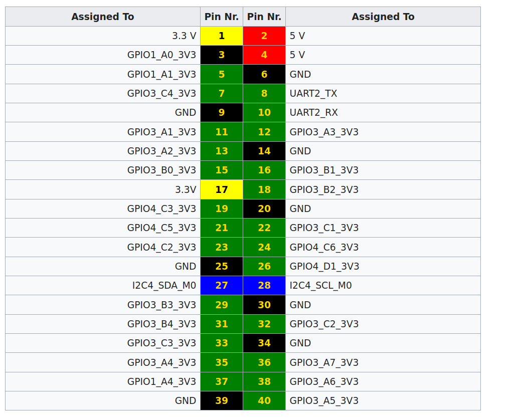 gpio table