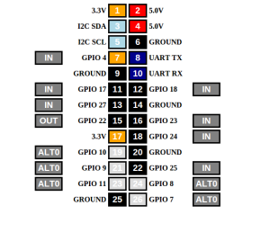 WebIOPi GPIO Header