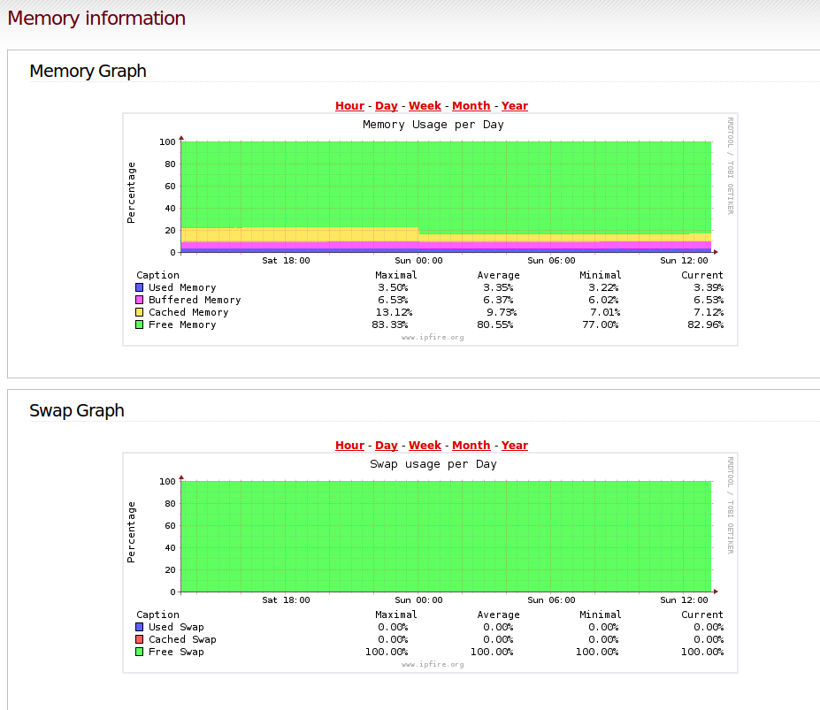 Memory Graph